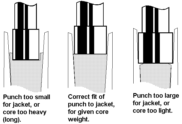 Fit of core seat punch