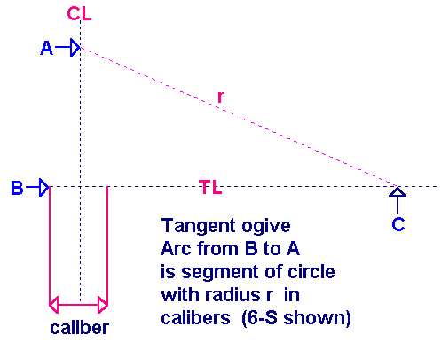 tangential ogive