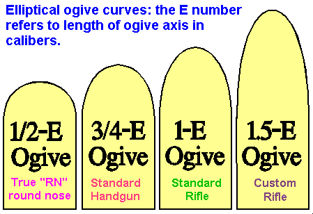 Eliptical ogives